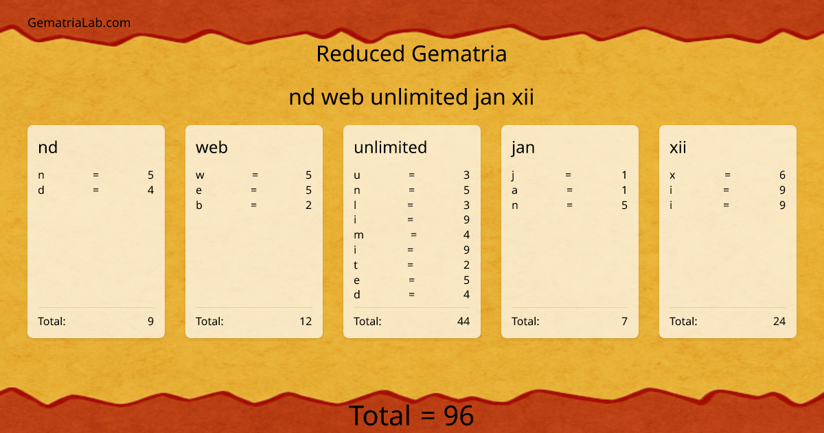nd web unlimited jan xii in reduced Gematria